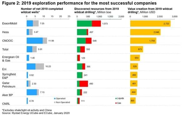 Oil Discoveries